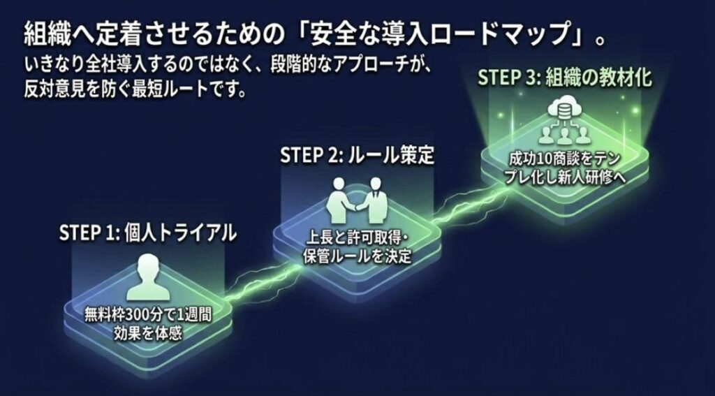 営業組織でAIボイスレコーダー商談振り返りを定着させる3ステップ