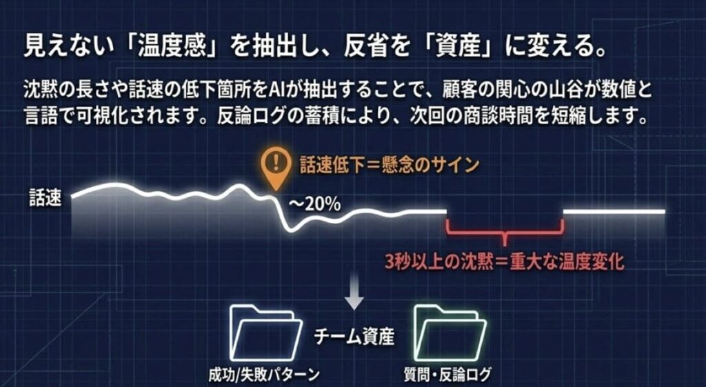 フレームワーク3. 沈黙・話速モニタリング：顧客の温度感を定量化