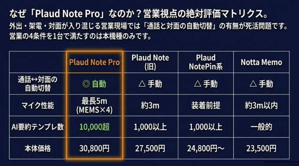 営業視点で徹底比較：AIボイスレコーダー4機種のスペック・強み・適性