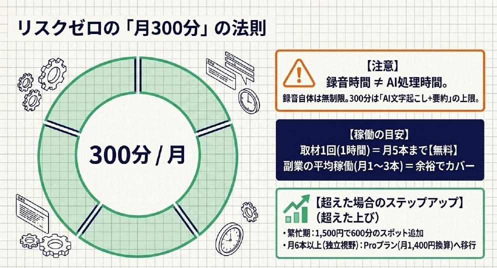Plaud Note無料プラン（月300分）で副業ライターは何本回せる？〜稼働本数逆算〜