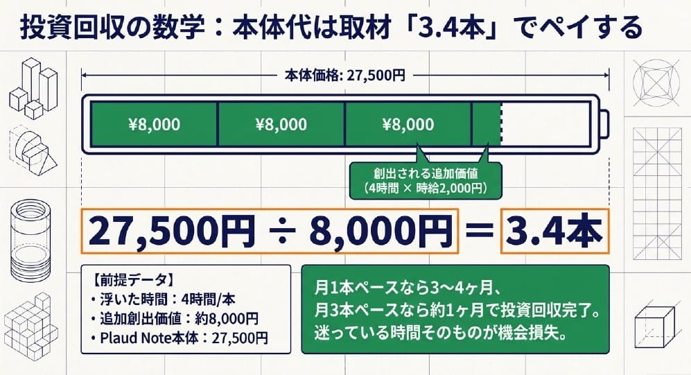 本体27,500円は取材何本で元が取れる？回収シミュレーション