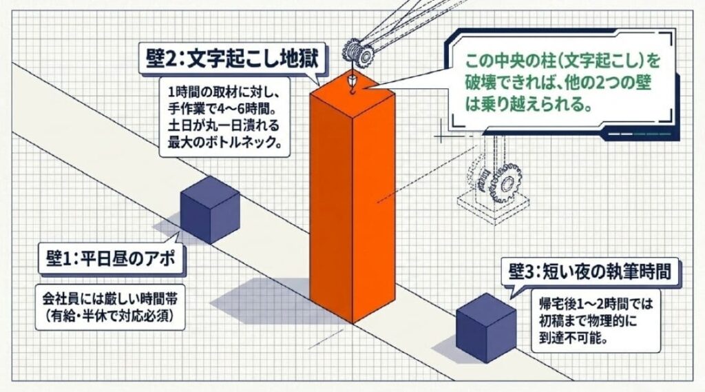 副業ライターが取材記事に挑む時の3つの壁：文字起こしが時給500円以下を生む現実