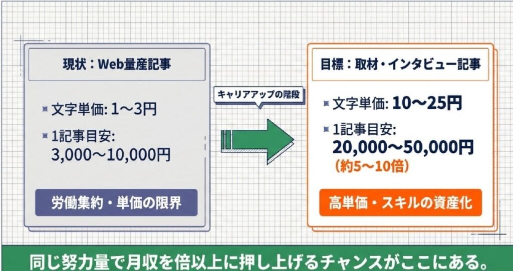 なぜ副業ライターこそ取材記事に挑戦すべきか〜文字単価1〜3円から10円超へのキャリアアップ階段〜