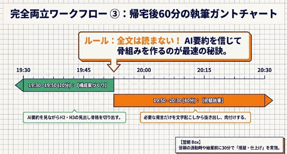 19:30〜20:30で構成案＋初稿〜疲れた夜でも回せる仕組み〜