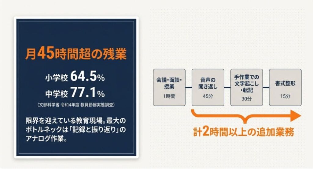 観点1. 議事録作成：1時間→30分に圧縮できる
