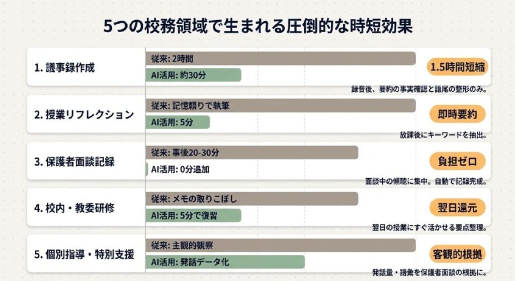 教師の授業録音でAIボイスレコーダー活用が生む時短効果を5観点で確認