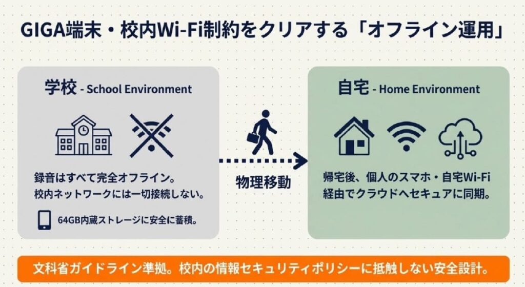 項目6. 校内Wi-Fi・GIGA端末との接続可否