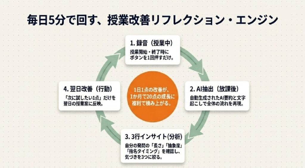 教師の授業録音でAIボイスレコーダーを活用したリフレクションの回し方