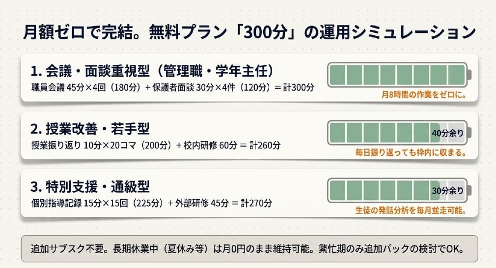 教師が無料プラン300分でAIボイスレコーダーを活用する運用シミュレーション3パターン