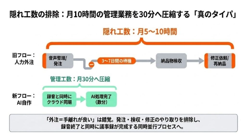 「外注指示 vs AI自作」工数比較で見える「真のタイパ」