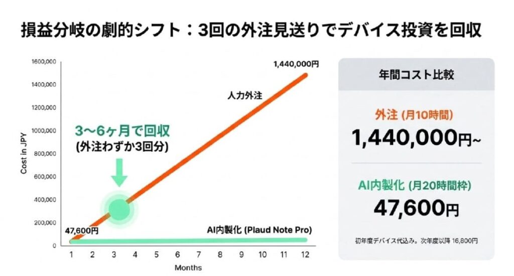 損益分岐点は「3〜6ヶ月で投資回収」が現実ライン