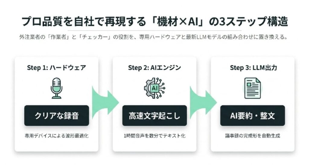 文字起こしを「外注クオリティ」で自分でやる方法3ステップ