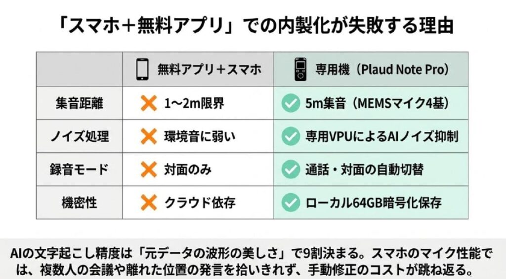 スマホ録音と専用デバイスで精度はどれくらい違う？