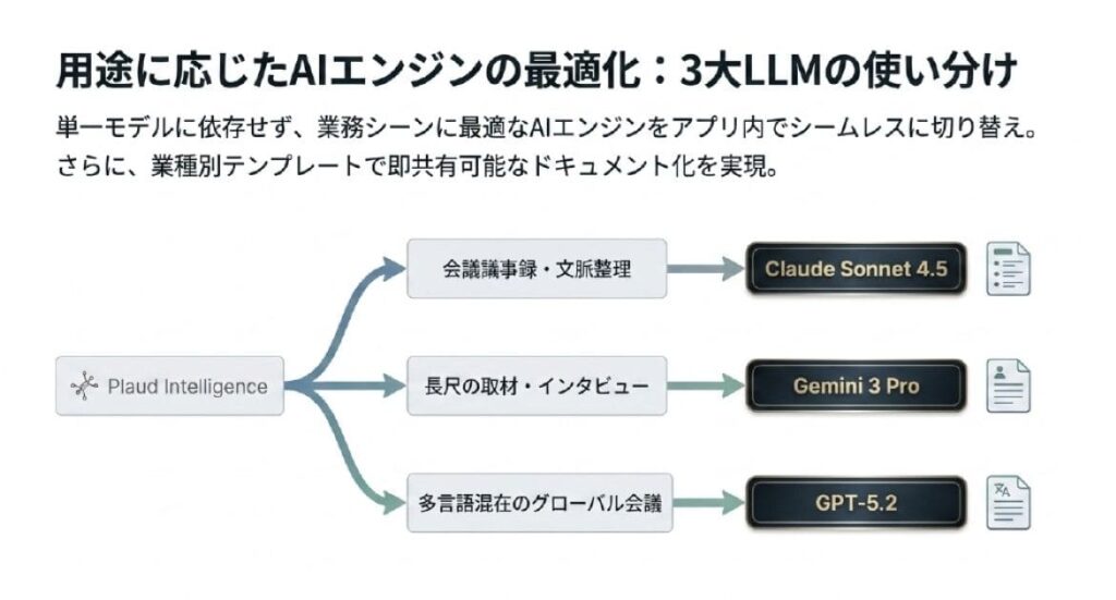 GPT-5.2/Claude Sonnet 4.5/Gemini 3 Pro連携でプロ級要約