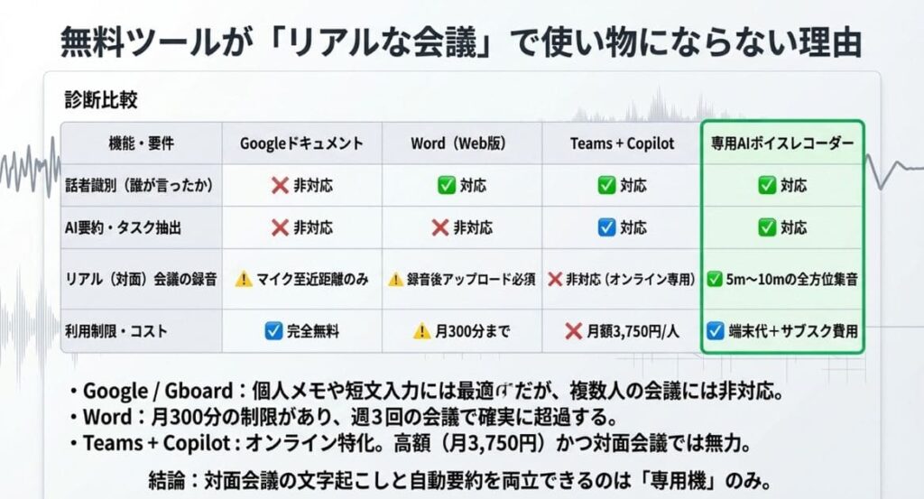 無料ツールと文字起こしボイスレコーダーの違い｜Googleドキュメント・Word・Teams・Gboard比較