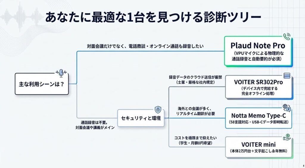 あなたにピッタリの1台がわかる！文字起こしボイスレコーダータイプ別診断