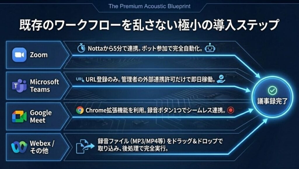 【Web会議プラットフォーム別】Notta連携の最短手順と運用フロー