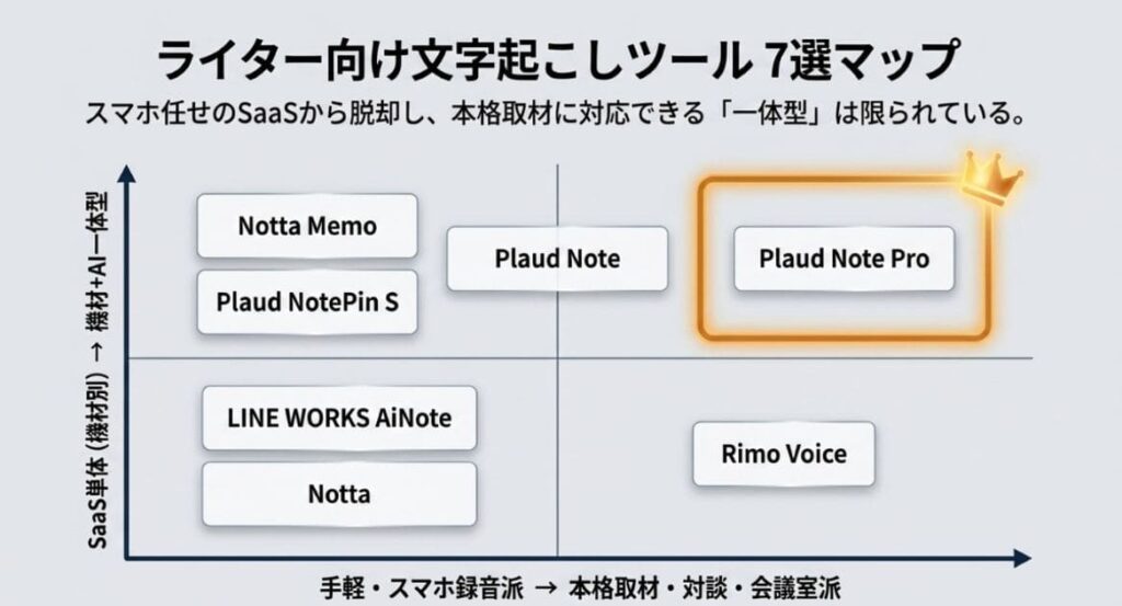 ライター向けインタビュー文字起こし自動化ツール7選！機材×AIで徹底比較