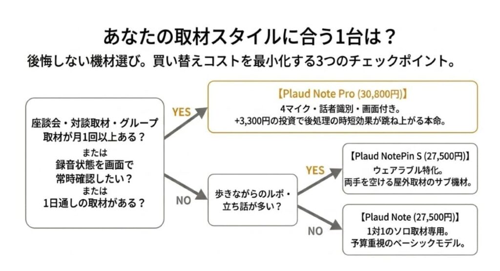 Plaud Note Pro vs Note vs NotePin S！ライターの使い分け3パターン