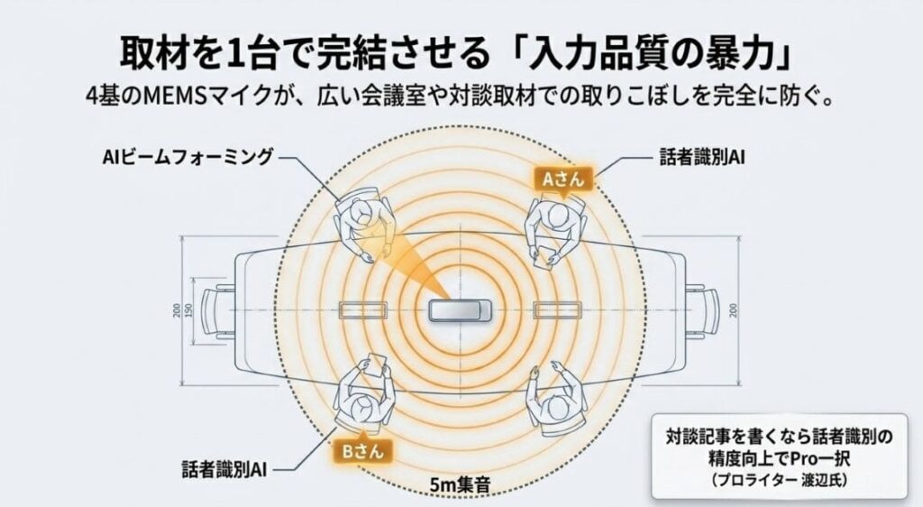 Plaud Note Proがライターの取材で選ばれる5つの理由