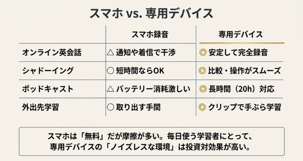 スマホ録音 vs 専用デバイス｜英語学習視点の徹底比較