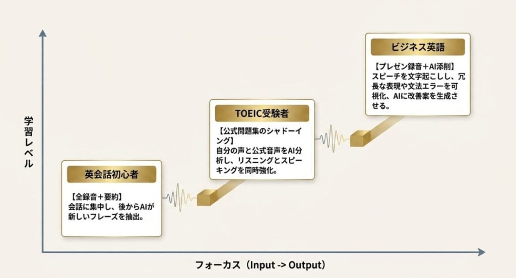 レベル別活用例｜TOEIC・英会話初心者・ビジネス英語