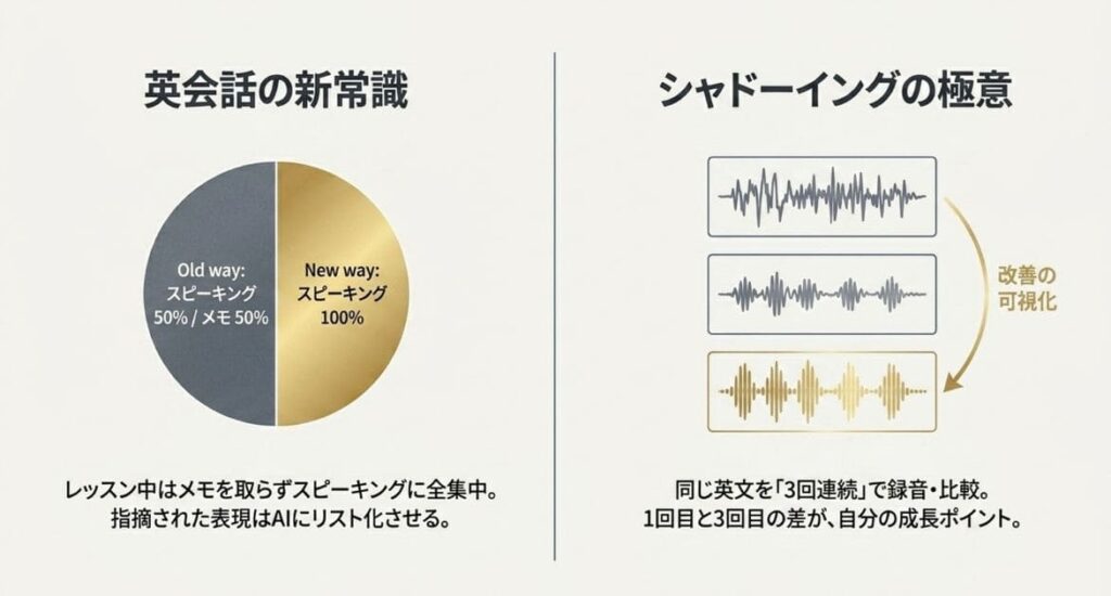 活用法1. オンライン英会話レッスンの録音→AI要約で復習効率3倍