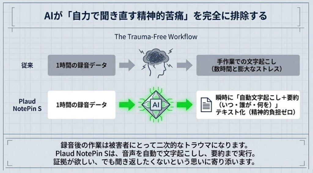 AIが証拠整理を自動化してくれる