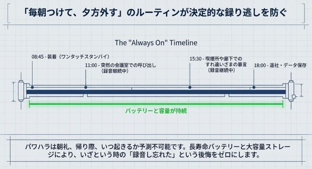長時間バッテリーと大容量で「その瞬間」を逃さない