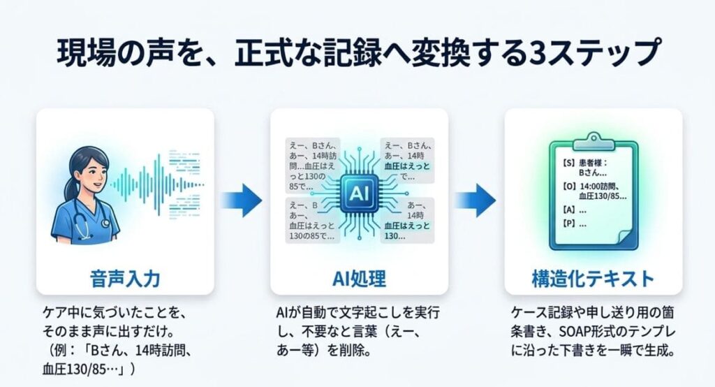 声で記録するから「観察の解像度」が上がる