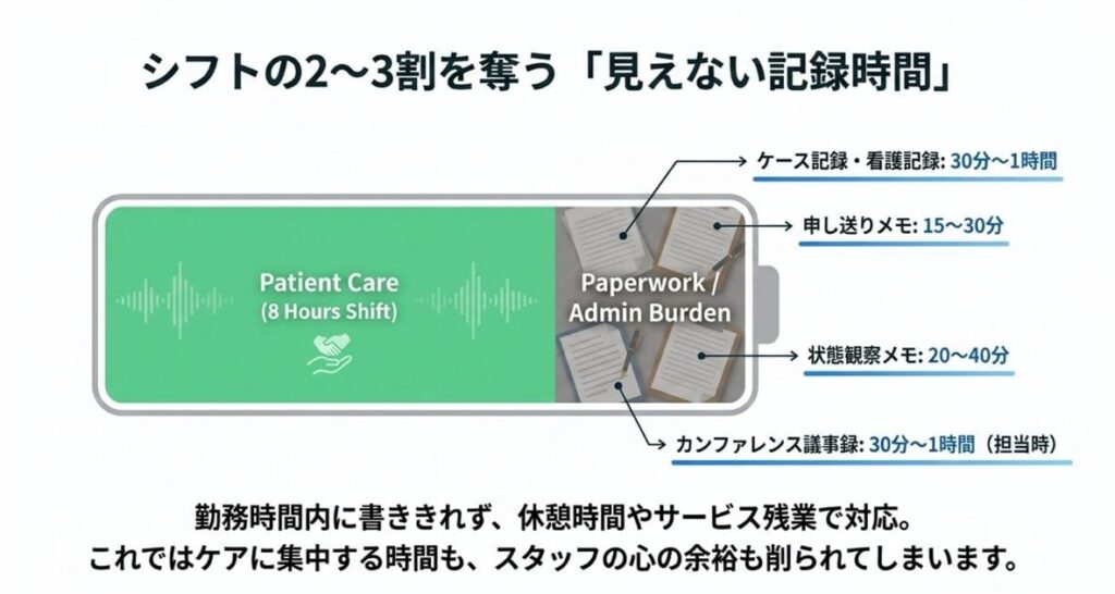 記録業務がここまで現場を圧迫している