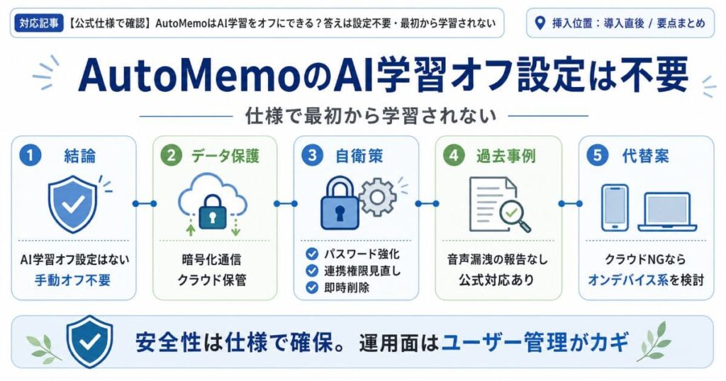 結論として、AutoMemoには「AI学習をオフにする設定」自体が存在しません。