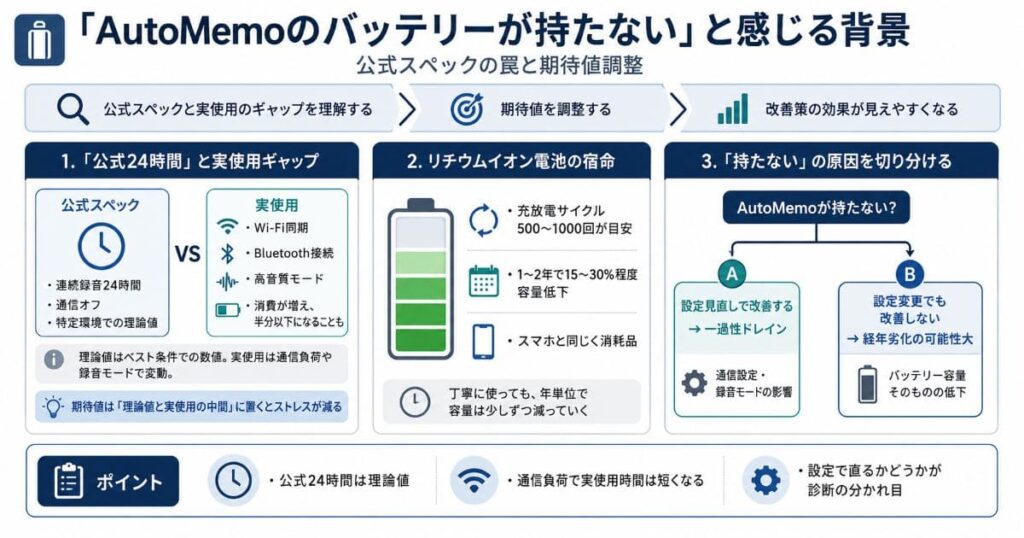 「AutoMemoのバッテリーが持たない」と感じる背景｜公式スペックの罠と期待値調整