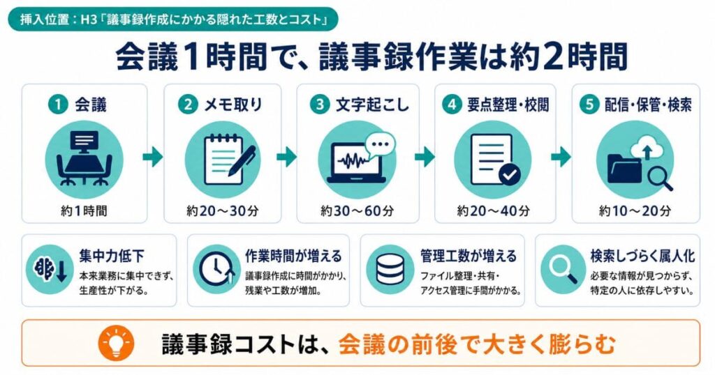 議事録作成にかかる隠れた工数とコスト
