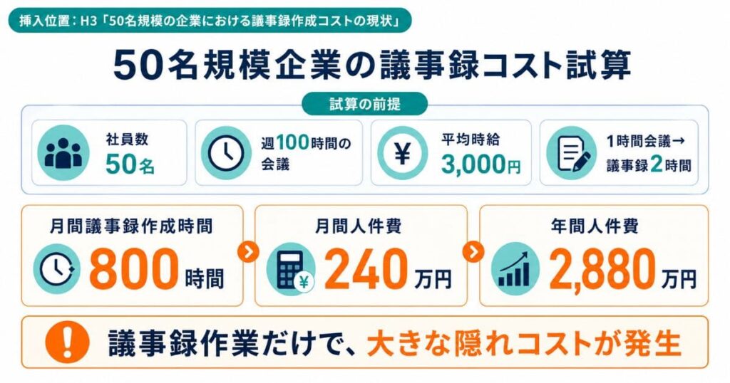 50名規模の企業における議事録作成コストの現状