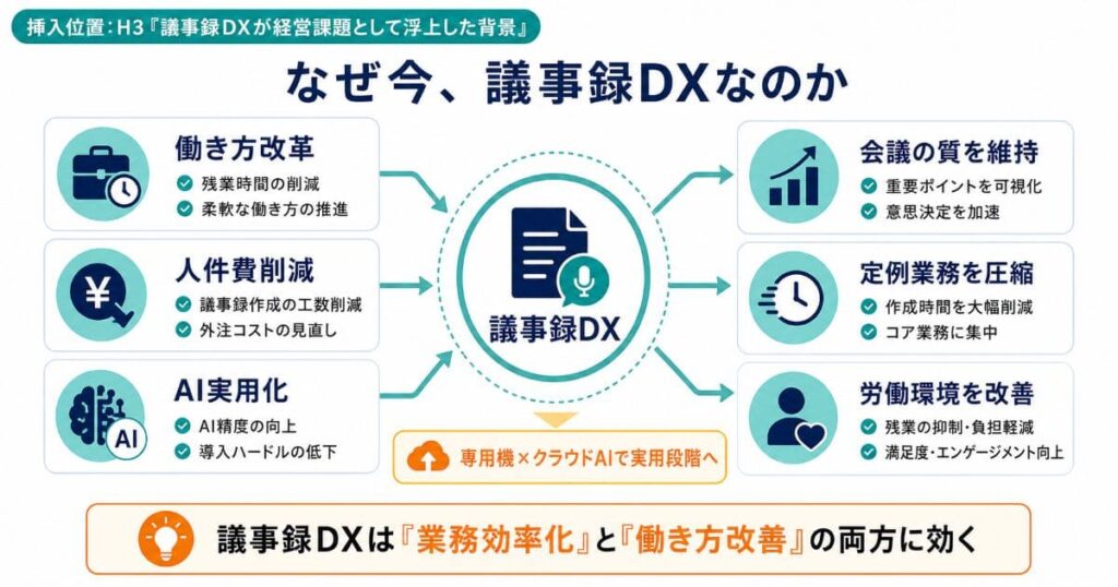 議事録DXが経営課題として浮上した背景