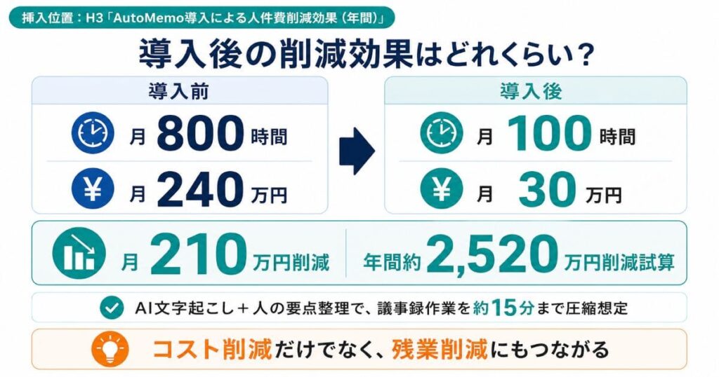 AutoMemo導入による人件費削減効果（年間）