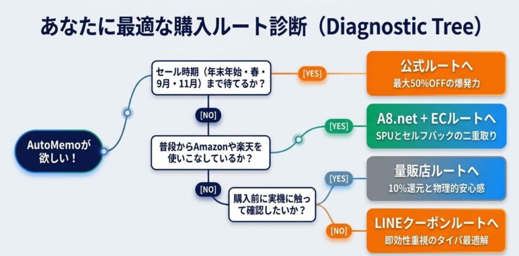 AutoMemo クーポン・割引の全体像｜今すぐお得に買う5つの経路
