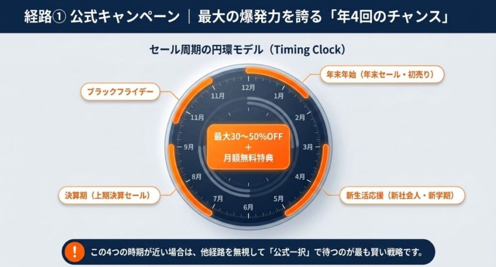 経路①：ソースネクスト公式キャンペーン｜時期別の爆発力