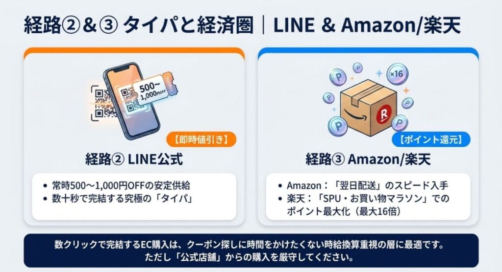 経路②：LINE公式アカウント友だち追加クーポン
