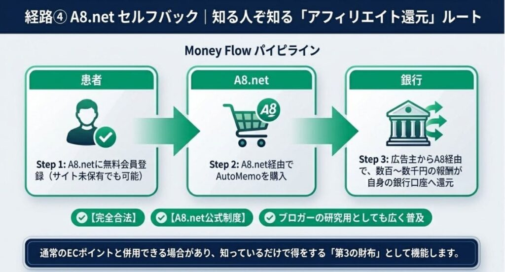 経路④：A8.netセルフバック｜知る人ぞ知る裏技ルート