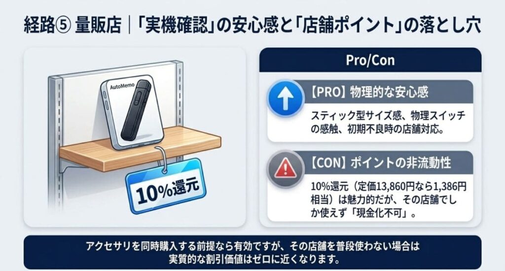 経路⑤：量販店ポイント（ビックカメラ・ヨドバシ等）
