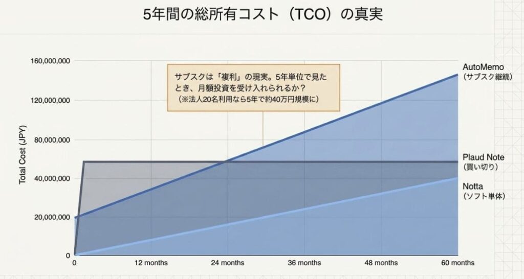 5年間の総所有コスト（TCO）で見るAutoMemoの真の価値
