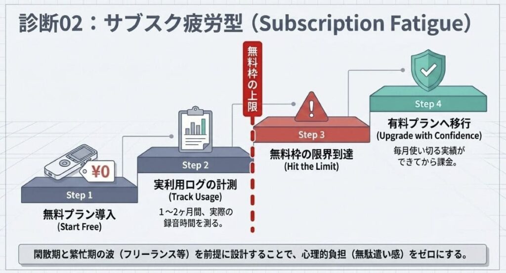 サブスク疲労を防ぐ段階導入のコツとは