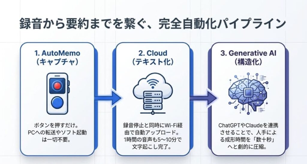 録音→文字起こし→要約の完全自動化フローが組める