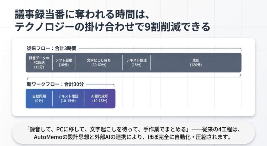 AutoMemo議事録活用で「3時間→30分」が実現する3つの理由