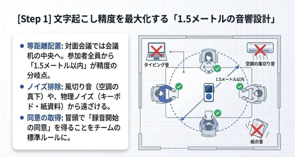 対面会議でのAutoMemo配置と参加者距離の最適解
