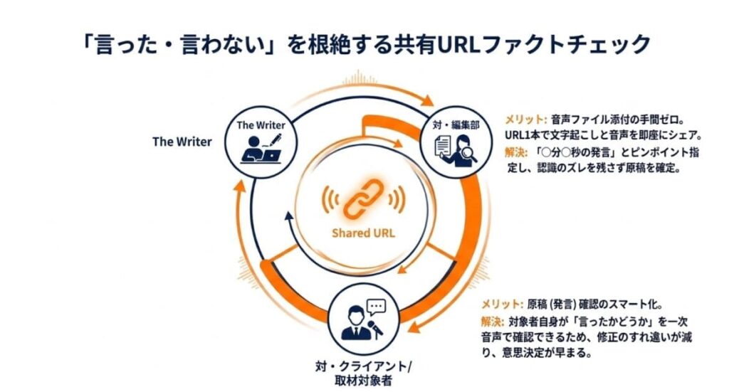 共有URL発行でクライアント・編集部とのファクトチェック効率化