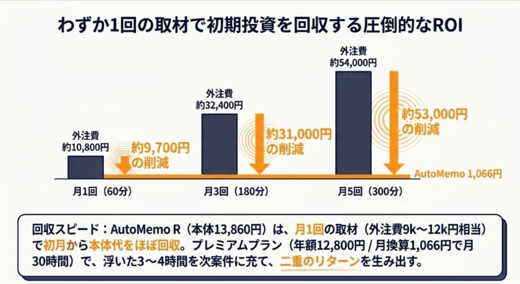 外注費 vs AutoMemo導入のROI試算