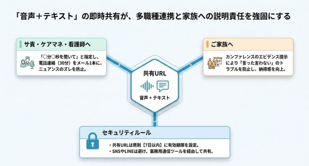 AI要約→ケース記録・SOAPノート・訪問報告書への転用ワークフロー